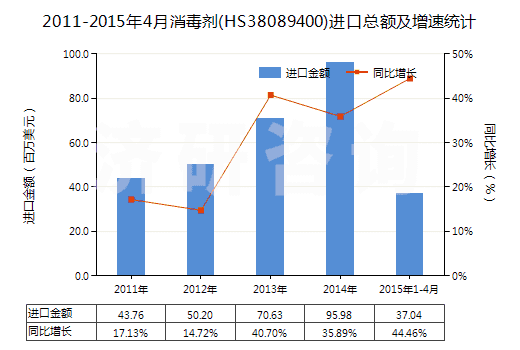 2011-2015年4月消毒劑(HS38089400)進(jìn)口總額及增速統(tǒng)計